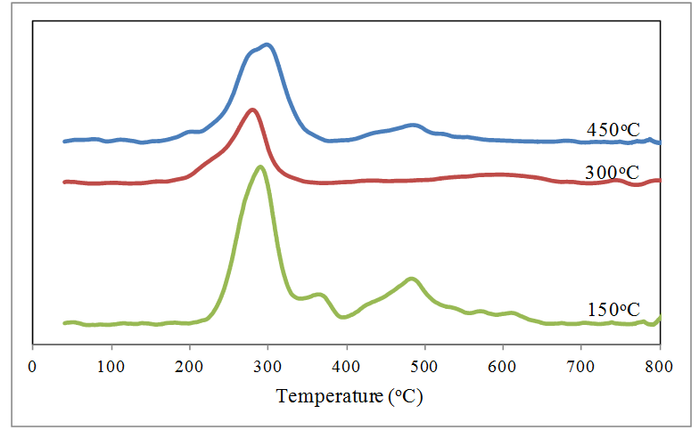 不同焙烧温度处理的CuO基催化剂的CO2-TPD谱图3.png